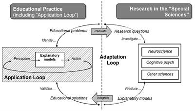 Cognitive Research and Mathematics Education—How Can Basic Research Reach the Classroom?